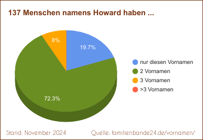 Tortendiagramm über Doppelnamen mit Howard