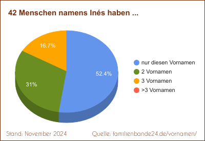 Tortendiagramm über Doppelnamen mit Inés