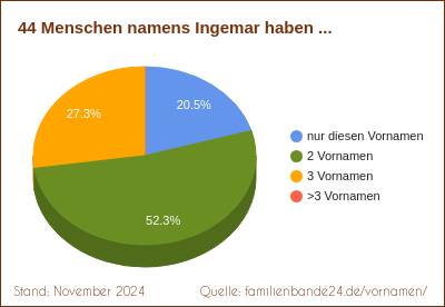 Zweit-Vornamen: Verteilung mit Ingemar