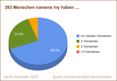 Ivy: Diagramm der Verteilung von Zweit-Vornamen mit Ivy