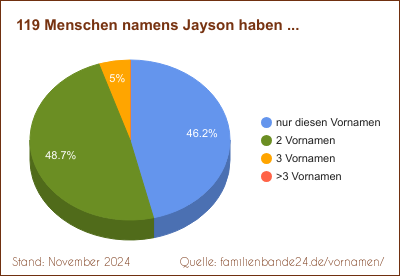 Jayson: Diagramm der Verteilung von Zweit-Vornamen mit Jayson