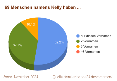 Kelly: Diagramm der Verteilung von Doppelnamen mit Kelly