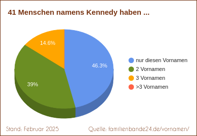 Kennedy: Diagramm der Verteilung von Doppelnamen mit Kennedy