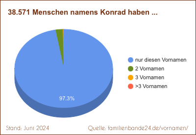 Tortendiagramm: Häufigkeit der Doppelnamen mit Konrad