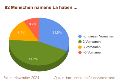 Doppelnamen-Verteilung mit La