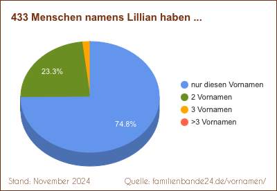 Tortendiagramm: Häufigkeit der Zweit-Vornamen mit Lillian