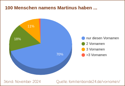 Martinus: Wie oft gibt es Zweit-Vornamen?