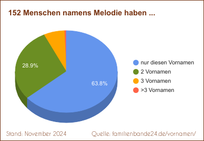 Tortendiagramm: Häufigkeit der Doppelnamen mit Melodie