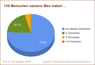 Tortendiagramm: Häufigkeit der Doppelnamen mit Meo