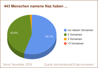 Tortendiagramm: Häufigkeit der Zweit-Vornamen mit Naz