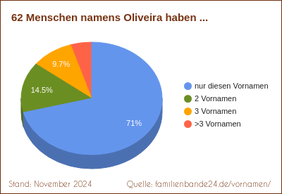 Tortendiagramm über Doppelnamen mit Oliveira