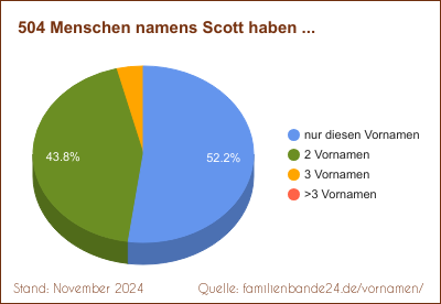 Scott: Wie oft gibt es Zweit-Vornamen?