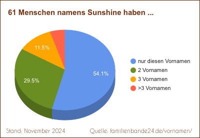 Doppelnamen-Verteilung mit Sunshine