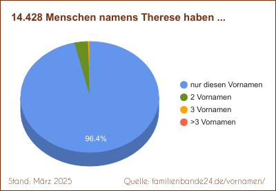 Tortendiagramm über Zweit-Vornamen mit Therese