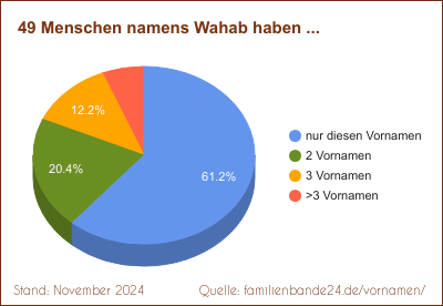 Doppelnamen-Verteilung mit Wahab