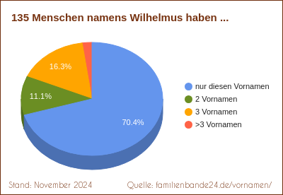 Wilhelmus: Wie oft gibt es Doppelnamen?