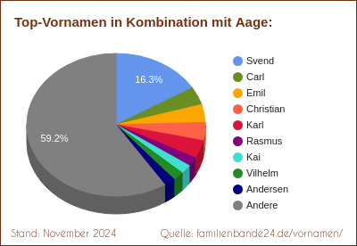 Tortendiagramm: Beliebte Zweit-Vornamen mit Aage