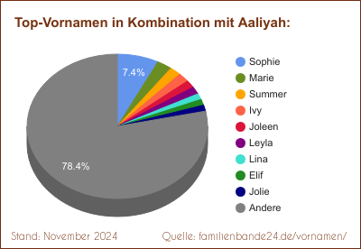 Aaliyah: Diagramm der Beliebtheit von Zweit-Vornamen mit Aaliyah