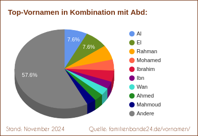 Tortendiagramm: Die beliebtesten Vornamen in Kombination mit Abd