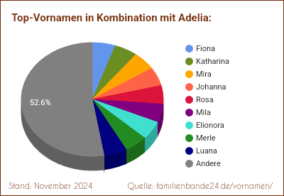 Tortendiagramm: Die beliebtesten Vornamen in Kombination mit Adelia