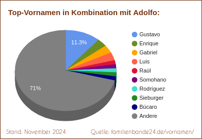 Tortendiagramm: Die beliebtesten Vornamen in Kombination mit Adolfo