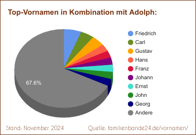 Adolph: Welche Vornamen gibt es oft gemeinsam mit Adolph