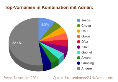 Tortendiagramm über die beliebtesten Zweit-Vornamen mit Adrián