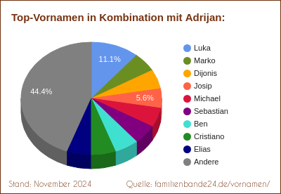 Tortendiagramm: Beliebte Zweit-Vornamen mit Adrijan