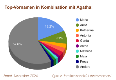 Agatha: Diagramm der Verteilung von Doppelnamen mit Agatha