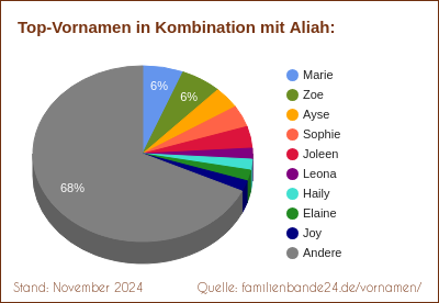 Tortendiagramm: Die beliebtesten Vornamen in Kombination mit Aliah