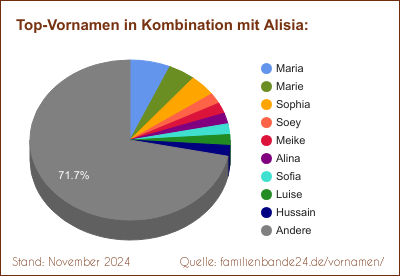 Die beliebtesten Doppelnamen mit Alisia