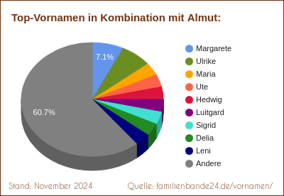 Beliebteste Zweit-Vornamen: Verteilung mit Almut