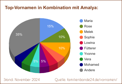 Amalya: Was ist der häufigste Zweit-Vornamen?