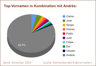 Beliebteste Zweit-Vornamen: Verteilung mit Andrés