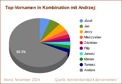 Die beliebtesten Doppelnamen mit Andrzej