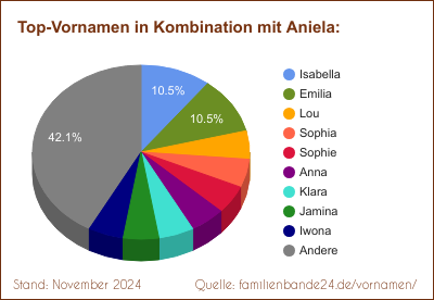 Die beliebtesten Doppelnamen mit Aniela