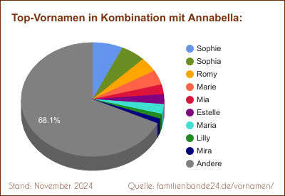 Tortendiagramm: Beliebte Zweit-Vornamen mit Annabella