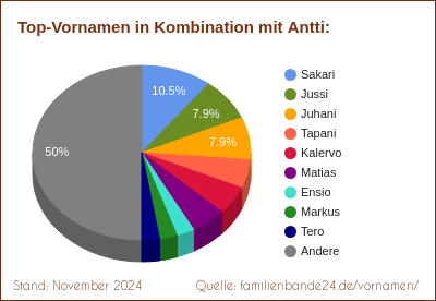 Tortendiagramm: Die beliebtesten Vornamen in Kombination mit Antti