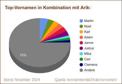 Tortendiagramm über die beliebtesten Zweit-Vornamen mit Arik