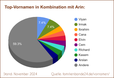 Tortendiagramm über die beliebtesten Zweit-Vornamen mit Arin