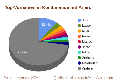 Tortendiagramm über beliebte Doppel-Vornamen mit Arjen