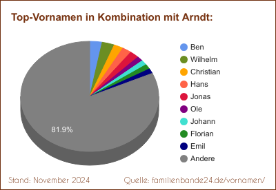 Die beliebtesten Doppelnamen mit Arndt