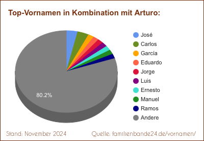 Arturo: Welche Vornamen gibt es oft gemeinsam mit Arturo