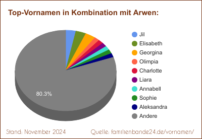 Die beliebtesten Doppelnamen mit Arwen