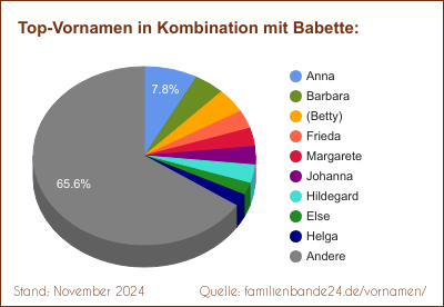 Babette: Diagramm der Beliebtheit von Zweit-Vornamen mit Babette