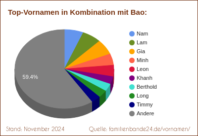 Bao: Welche Vornamen gibt es oft gemeinsam mit Bao