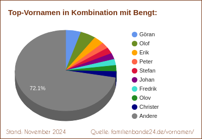 Bengt: Diagramm der Verteilung von Doppelnamen mit Bengt