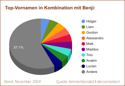 Tortendiagramm: Beliebte Zweit-Vornamen mit Benji