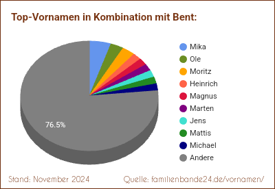 Bent: Diagramm der Verteilung von Doppelnamen mit Bent