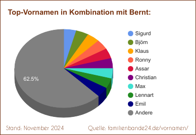 Bernt: Diagramm der Verteilung von Doppelnamen mit Bernt